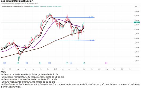 TradeVille: Rezultatele Booking, alimentate de cererea pentru călătorii internaţionale